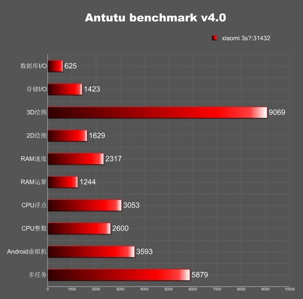 Xiaomi Mi3S further specs leak from benchmark b