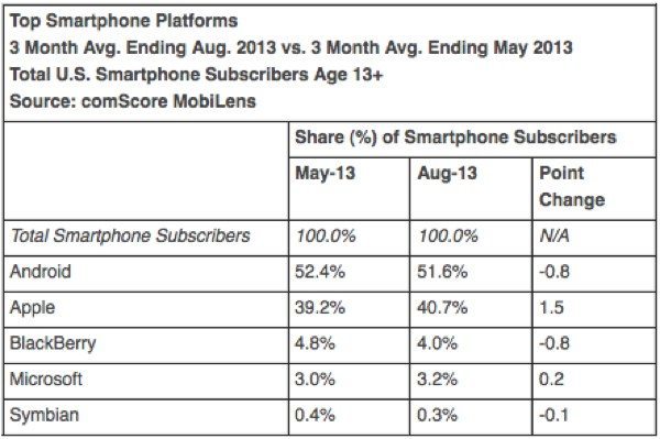 android-market-decline-ios-rising