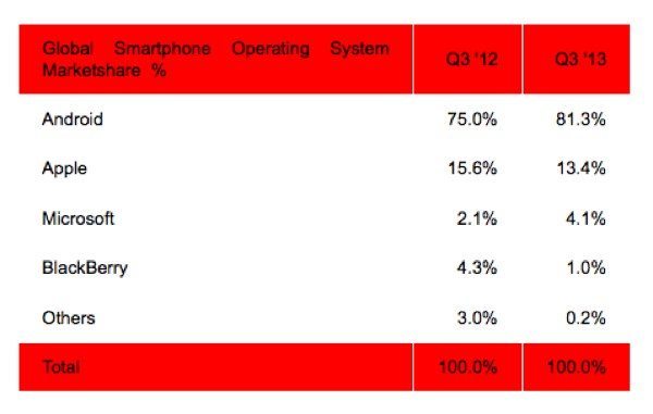 android-smartphone-dominance-increases