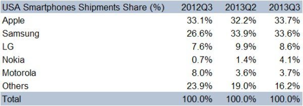 apple-beats-samsung-us-share-b