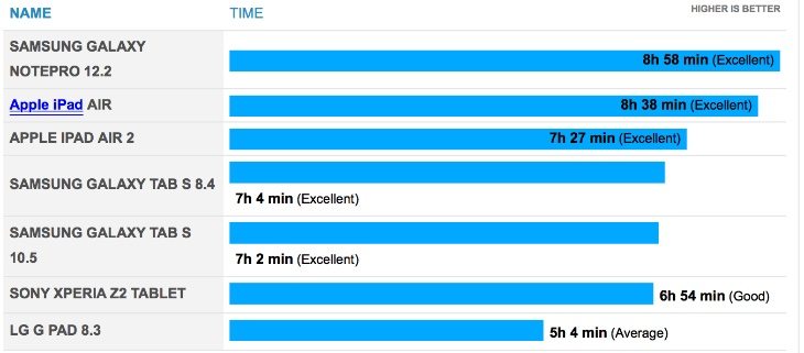 iPad Air 2 battery life testing