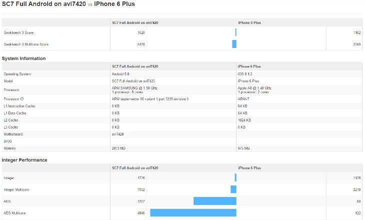 iPhone 6 Plus A8 chip beaten