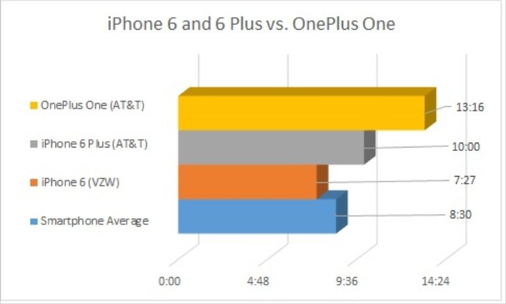 iPhone 6 battery life c