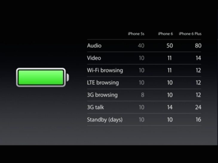 iPhone 6 vs 5S battery life