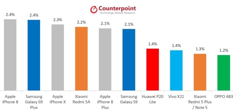 iPhone 8 best-selling smartphone May 2018