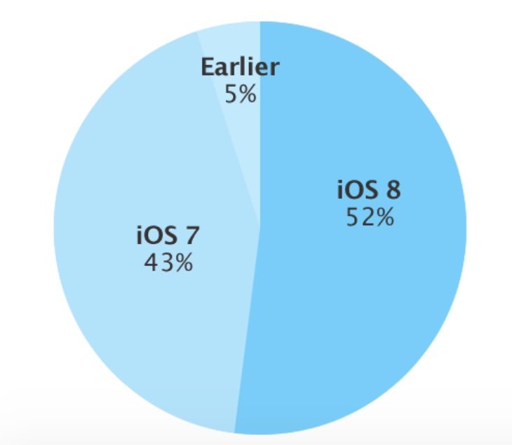 ioS 8.1 problems add to slow uptake of iOS 8.x