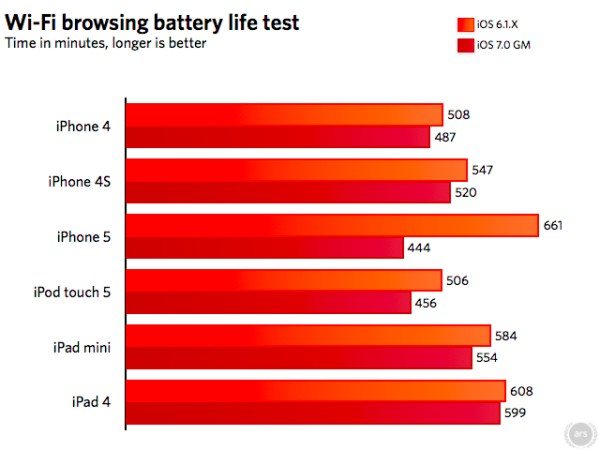 iphone-5-battery-life-ios-7