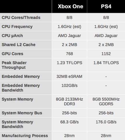 xbox-one-ps4-specs-detail-chart