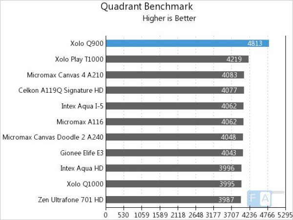 xolo-q900-benchmarks-b